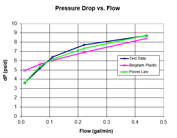 A graph comparing output for differnt viscosity models.